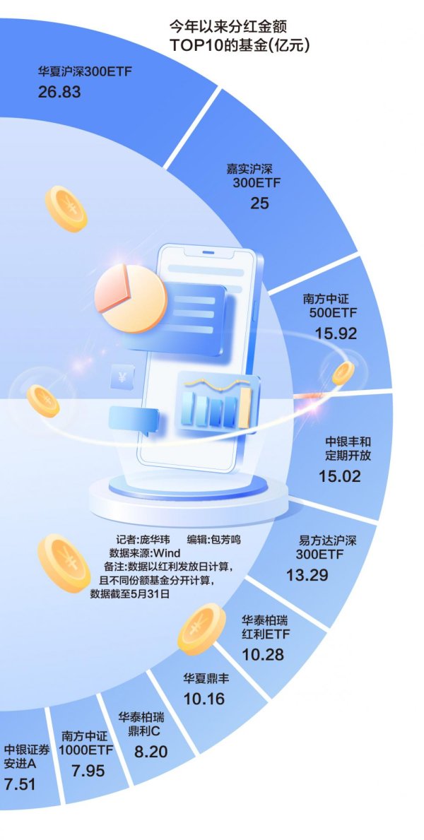 财聚配资 公募基金撒“红包雨”：年内分红超900亿元，创近三年新高