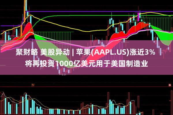 聚财略 美股异动 | 苹果(AAPL.US)涨近3% 将再投资1000亿美元用于美国制造业