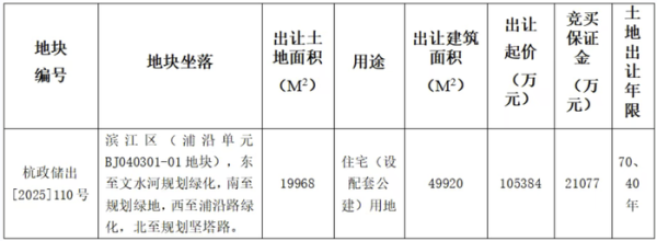 金牛配资 杭州挂牌滨江区一宗涉宅地块 起始价约10.5亿元